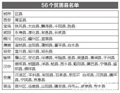 华商报讯（记者 张小刚）到十三五末，我省现有的56个贫困县要全部摘掉贫困的帽子。昨日，省政府召开脱贫攻坚情况发布会，省扶贫开发办公室主任张荣珠表示，省政府已制定了贫困退出机制，按计划实现至十三五末所有贫困县（区）摘帽的目标任务。