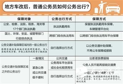 资料来源：中央车改办