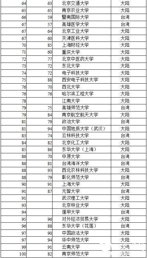 2016两岸四地大学排名出炉：清华蝉联第一，北大升至榜眼