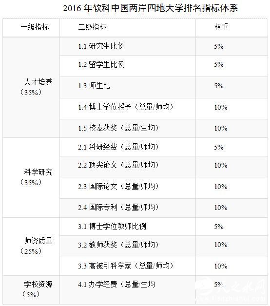2016年软科中国两岸四地大学排名指标体系