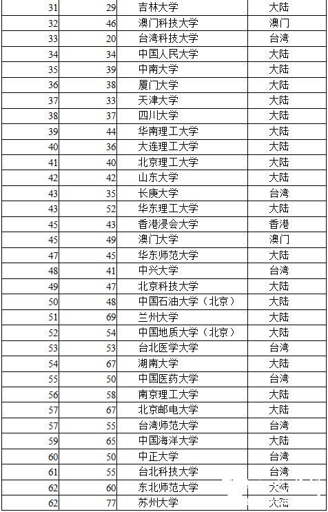 2016两岸四地大学排名出炉：清华蝉联第一，北大升至榜眼