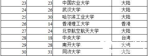 2016两岸四地大学排名出炉：清华蝉联第一，北大升至榜眼