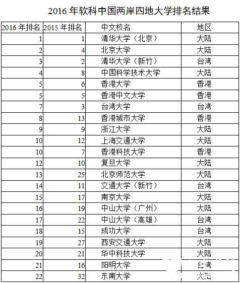 2016年软科中国两岸四地大学排名结果
