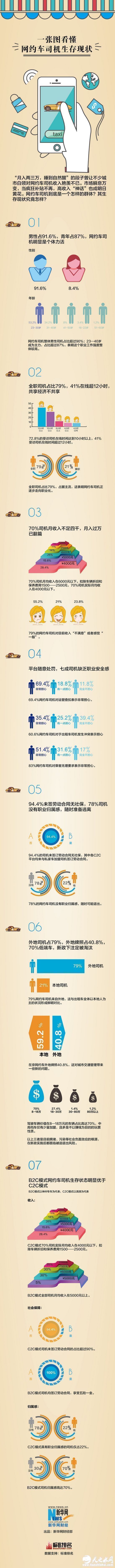 一张图看懂网约车司机生存现状