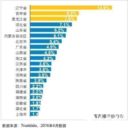 从这里我们就知道，直播这种陪伴类的服务，需要大量消耗互联网用户时间，最多的用户来自东三省，而上海排在最后一位。