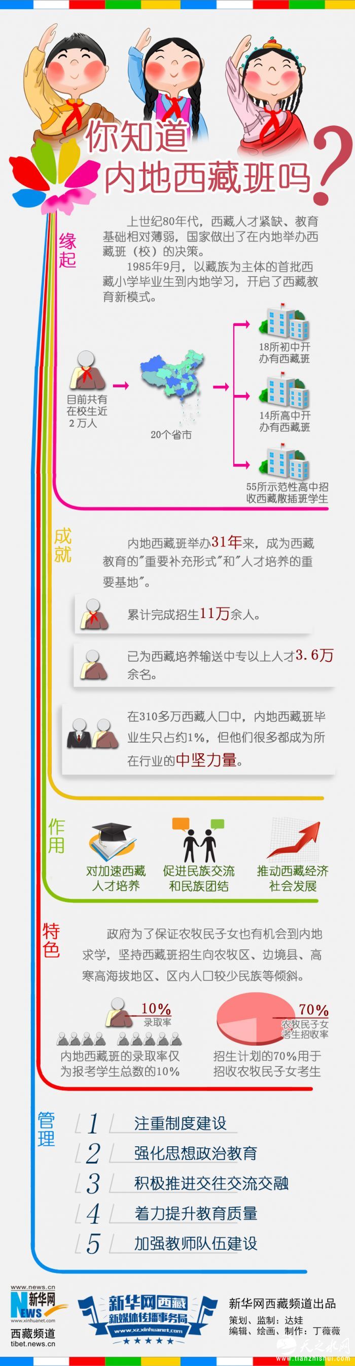 数据新闻：一图读懂“内地西藏班”