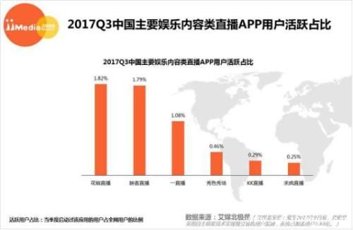 花椒活跃用户占比位居娱乐内容类直播APP榜首