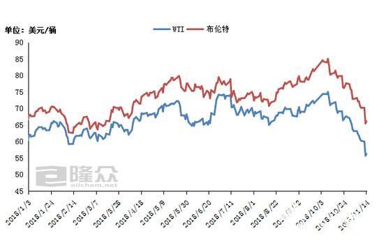 国际原油期货价格走势图。