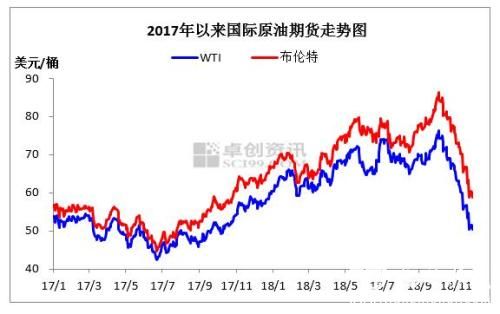 2017年至2018年11月国际原油价格走势图。来源：卓创资讯