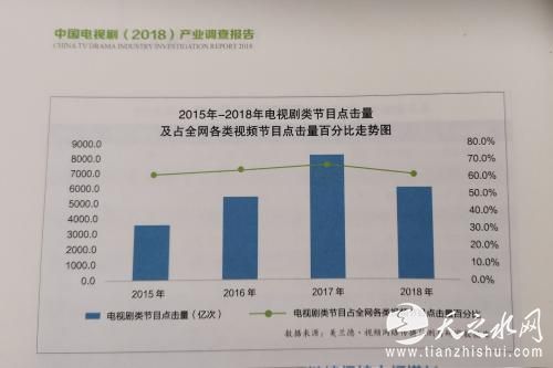 来源：《中国电视剧(2018)产业调查报告》