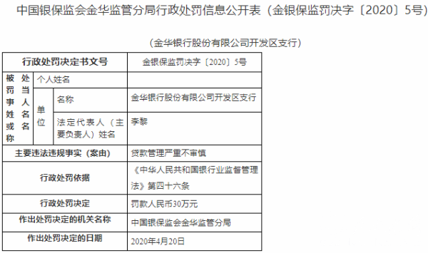 金华银行开发区支行违法遭罚 贷款管理严重不审慎
